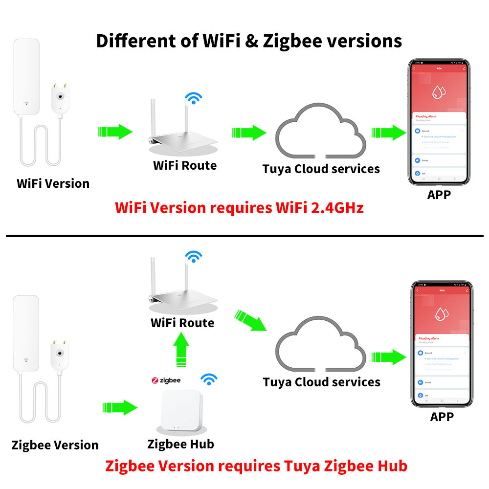 Tuya WiFi Zigbee Water Sensor  - Smart Home Network review and price